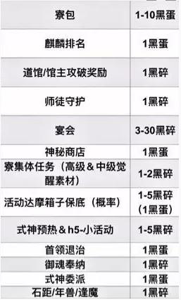 阴阳师每月能获取多少个黑蛋5