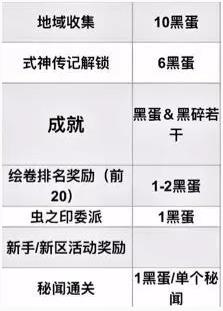 阴阳师每月能获取多少个黑蛋3