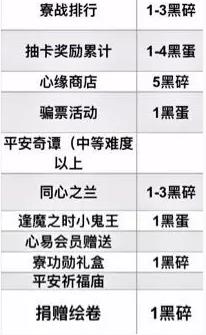 阴阳师每月能获取多少个黑蛋4